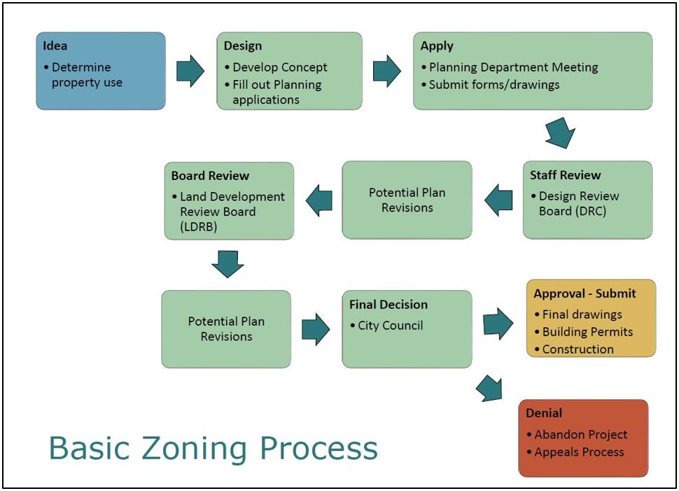 Zoning Flow Chart